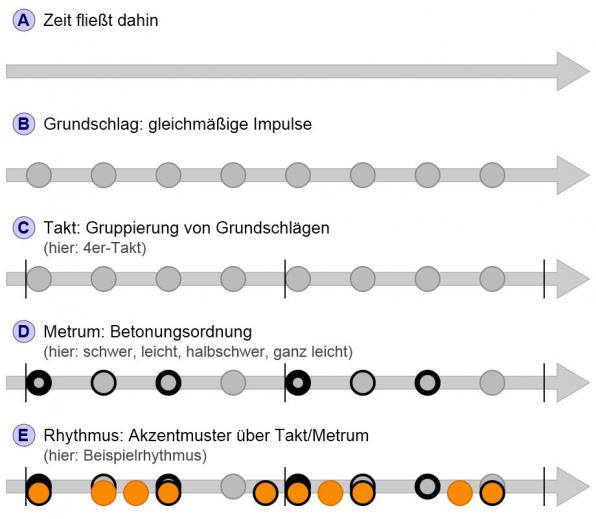 Beispiel zur Erläuterung von Rhythmen: